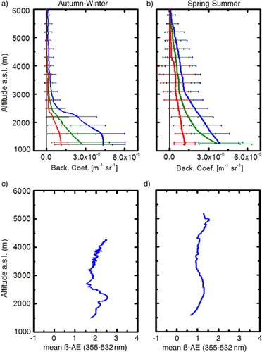 Fig. 2 (a) Autumn–winter and (b) spring–summer mean backscatter profiles at 355, 532 and 1064 nm for day-time measurements. Mean β-AE (355–532 nm) in autumn–winter (c) and spring–summer (d).