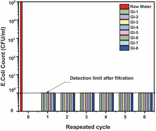 Figure 4. The antibacterial efficiency of ECA adsorbent on E. Coli bacteria before filtration at 105 CFU/ml raw water and after filtration. The adsorbents have excellent reusability as they maintained high disinfection efficiency after 6 recycling
