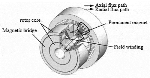 Figure 7. 3D model diagram of exciter.