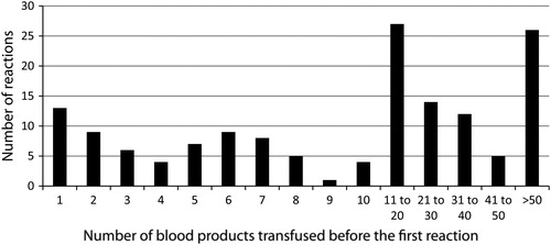 Figure 3. The number of blood products transfused before the first reaction occurred in the 150 patients, who experienced an acute transfusion reaction.