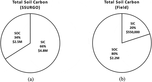 Figure 4. Value of total soil carbon (TSC) (based on mean) by different pools (SOC=soil organic carbon, SIC=soil inorganic carbon) at the Willsboro Farm, Willsboro, NY: (a) based on SSURGO database (soil depth range: 183–236cm), (b) based on interpolated field measurements (soil depth range: 30–115cm) based on soil C numbers from Mikhailova et al. (Citation2016) and a SC–CO2 of $42 per metric ton of CO2 (EPA, Citation2016).