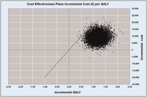 Figure 2. Scatter plot at £20,000 WTP threshold.