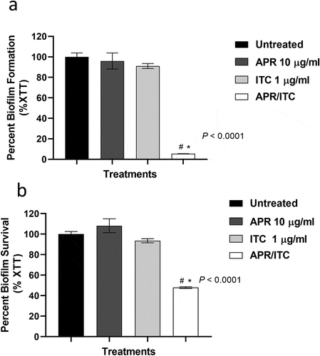 Figure 2. The anti-biofilm activity of aprepitant (APR)/itraconazole (ITC) against C. auris. (a) The inhibitory effect of the aprepitant (10 µg/mL)/itraconazole (1 µg/mL) combination on the formation of C. auris AR0390 biofilms as determined by the XTT reduction assay. (b) The ability of the aprepitant/itraconazole combination to diminish the metabolic activity of mature C. auris AR0390 biofilms. Data are shown as means ± SD. * indicates a statistical significance (P < 0.05) relative to the untreated control (P < 0.05), whereas #, indicates a statistical significance (P < 0.05) relative to the treatment with either aprepitant or itraconazole alone. Statistical significance was assessed by one-way ANOVA using Dunnett’s test for multiple comparisons