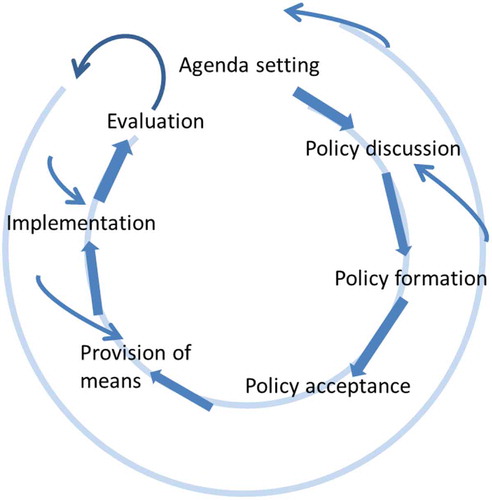 Figure 1. The policy cycle.
