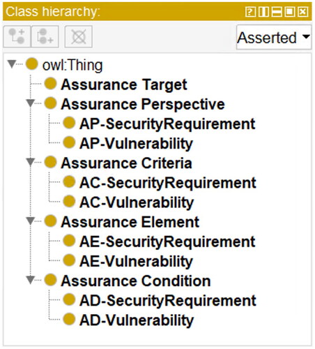 Figure 4. Classes of the security assurance ontology in Protégé.