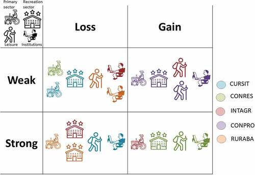 Figure 5. Gains and losses of ecosystem services under alternative land management scenarios for the four main stakeholder groups. Coloured icons represent the stakeholder groups in each scenario. Blue: Current situation (CURSIT); Green: Conservation & Restoration (CONRES); Red: Intensive agriculture (INTAGR); Purple: Conservation & Production (CONPRO); Orange: Rural abandonment (RURABA) (see Table 4 for a detailed rationale).