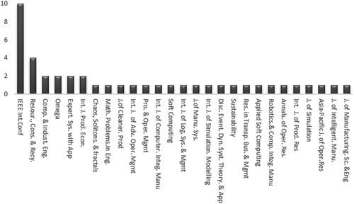 Figure 2. Distribution of publications based on different journals