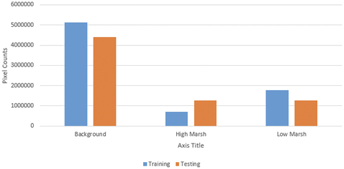 Figure 5. The distribution of data used in full-tuning and validation. The blue bars are the number of pixels counts calculated from the full-tuning dataset, and the orange bars are pixel counts from the validation dataset (in Section 2.3).