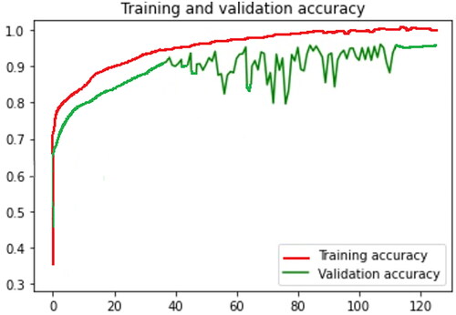 Figure 2. Training and validation accuracy.