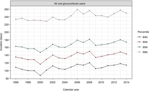 Figure 1 Estimated 80th, 90th, 95th and 99th percentiles for prescription duration (days) in users of oral glucocorticoids, based on the parametric waiting time distribution.