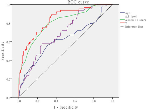 Figure 1 The ROC curve of age, ALB level, APACHE II score, and Y for prognostic evaluation of patients with intra-abdominal infection.