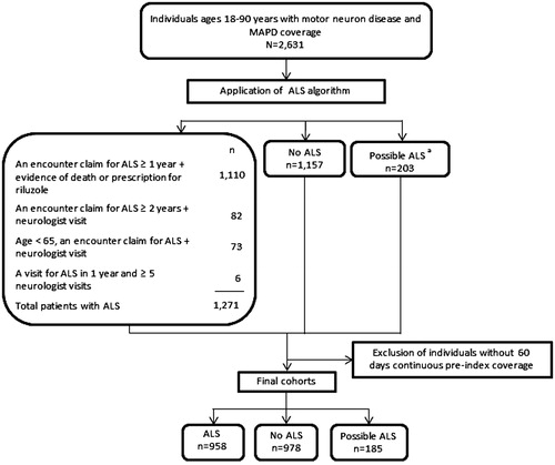 Figure 2 Attrition diagram. MAPD: Medicare Advantage Prescription Drug Program; ALS: amyotrophic lateral sclerosis. aThe possible ALS category represents patients that were identified by claims analysis but did not qualify for the ALS or No ALS categories. For example, a patient with an encounter claim for ALS within 2 years, but without evidence of a visit to a neurologist, would fall into the possible ALS category.