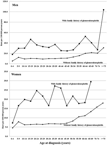 Figure 2. Age- and sex-specific incidence of glomerulonephritis in the Swedish population aged 0–78 years between 1964 and 2010 by presence or absence of family history (parent/full-sibling) of glomerulonephritis.