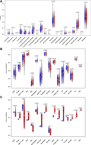 Figure 7 Comparison of infiltrating immune cells between normal samples and epilepsy samples. (A) GSE143272 sets based on CIBERSORTx. (B) GSE143272 sets based on ssGSEA. (C) GESM sets based on ssGSEA.
