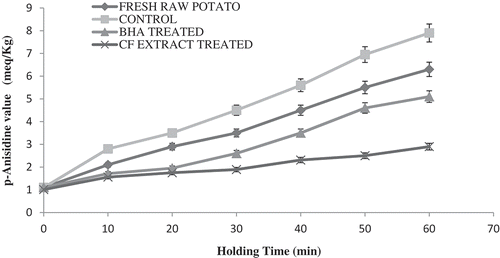 Figure 4. Effect of CF extract on p-anisidine value of French fries. All values are mean ± SD of the three replicates. Values are not significantly different (p ≤ 0.05).