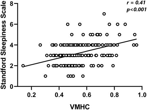 Figure 3 Positive correlation between VMHC in bilateral superior temporal gyrus and Stanford Sleepiness Scale score.