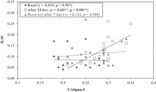 Figure 12. Correlation between caspas e3 (ng/ml) and IL-10 (pg/ml) in the OFA group