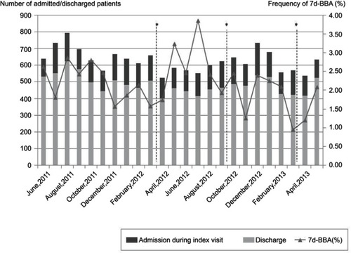 Figure 5 Transitional changes of number of patients per month, and the distribution of discharged, admitted and frequency of 7d-BBA patients (n=15,069). * Changes in staff temporarily dispatched from other departments.
