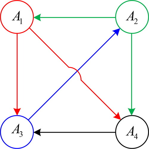 Figure 5. The ultima directed graph about DM′. Source: The authors.