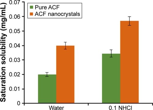 Figure 8 Saturation solubility studies of pure ACF and ACF nanocrystals.Abbreviation: ACF, aceclofenac.