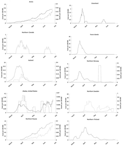 Figure 3. Reported confirmed cases (solid lines) and deaths (dashed lines) per 100,000 by region (seven day average). Greenland, Faroe Islands and Northern Canada had no fatalities. Finland reports fatalities using different spatial units than cases, so they are not illustrated