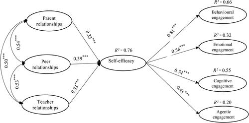 Figure 1. Results of the structural model. For clarity purposes, we excluded the indicators. ***p < 0.001.