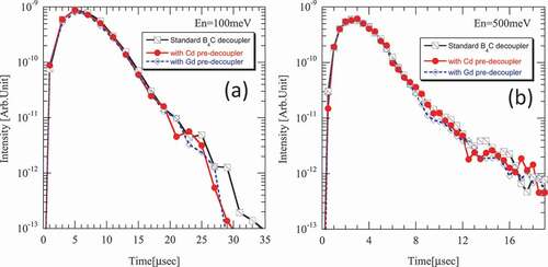 Figure 7. Neutron pulse shapes of the standard B4C decoupler and with pre-decouplers of Cd and Gd at 100 meV (a) and at 500 meV (b).