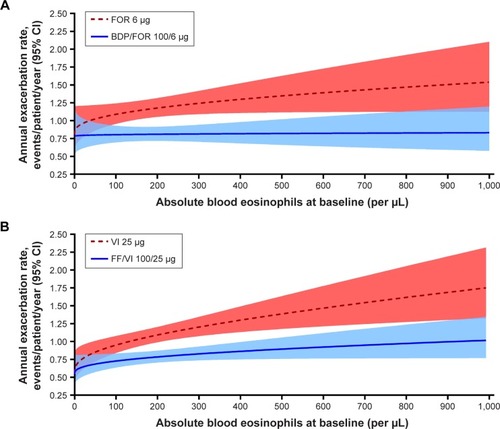 Figure 1 (A) Predicted exacerbation rates by baseline blood eosinophils for the FORWARD study; (B) predicted annual exacerbation rates by baseline blood eosinophils for the Dransfield studies.