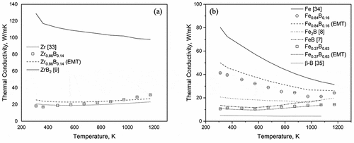 Figure 10. Relationship between temperature and thermal conductivity of (a) Zr-B (b) Fe-B alloys.