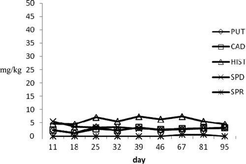 Figure 3. Biogenic amines profile during ripening in a1 small tuna products. Figura 3. Perfil de aminas biógenas durante maduración en productos de atún pequeños a1.