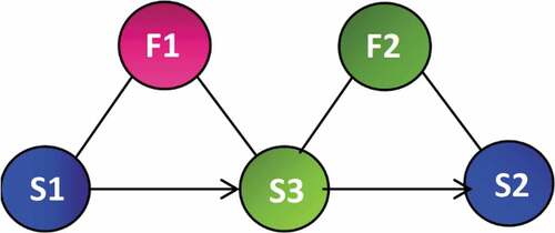 Figure 5. Adding another field and substance.