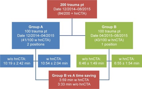 Figure 5 Flowchart of patient distribution in both groups and respective scanning time.