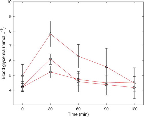 Figure 5. Blood glucose response to 50 g of glucose powder (Δ), HCHD-processed chickpea (○), and LCLD-processed chickpea (□) in healthy subjects (n = 10).