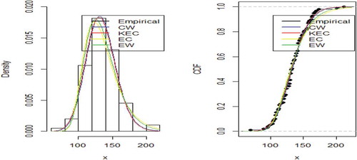 Figure 4. TTT-transform plots for the datasets