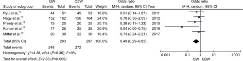 Figure 5 Meta-analysis evaluating the compliance of weekly single cisplatin or triweekly cisplatin alone combined with radiotherapy.Abbreviations: QW, weekly; Q3W, triweekly.