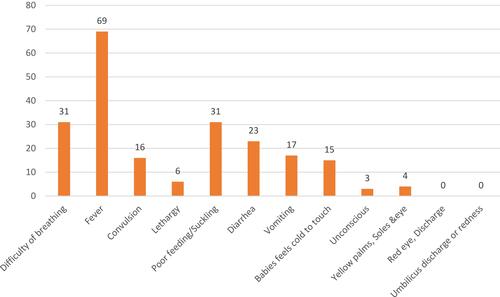 Figure 2 Distribution of developed neonatal danger signs by their child among mothers who have a child aged less than 6 months in Dire Dawa, Eastern Ethiopia, 2018 (n=699).