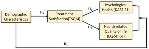 Figure 1 SATISFACTION COVID study conceptual model. Each path is identified by the hypothesis with which it is associated. Treatment satisfaction: TSQM (Treatment Satisfaction Questionnaire for Medication), psychological health: DASS-21 (Depression, Anxiety and Stress Scale:21), and health-related Quality of Life: EQ-5D-5L (EuroQol–5 Dimension−5 level).