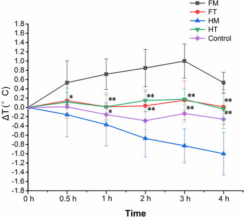 Figure 6 The mean body temperature of rats in the fever model (FM), fever treatment (FT), hypothermia model (HM), hypothermia treatment (HT), and control groups (x ± s, n = 8). FT group: *p < 0.05, **p < 0.01 vs FM group; HT group: *p < 0.05, **p < 0.01 vs HM group.