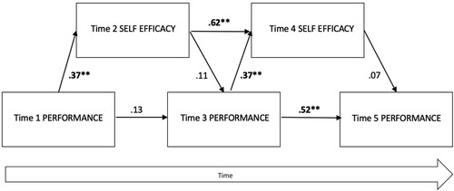 Figure 3. Hypothesised model showing temporal relationships between performance and self-efficacy. Note. ** p < .01, * p < .05.