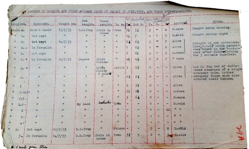 Figure 3. ‘Records of Rodents and Other Animals Taken on Safari in July, 1933, and their Ecto-parasites.’ Note that specimens were collected in the Mbulu area. TNA 450/106/9/29A.