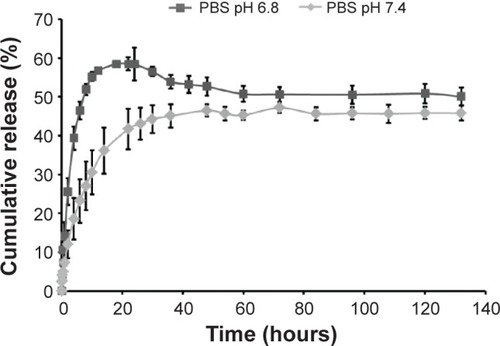 Figure 5 In vitro release kinetics of TPT from TPT-encapsulated chitosan micro-/nanoparticles in PBS; pH 6.8 and 7.4. n=3.Abbreviations: PBS, phosphate-buffered saline; TPT, topotecan.