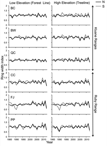 Figure 1. Residual tree chronologies from 1985 to 2012