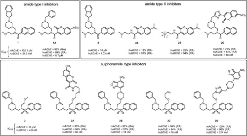Figure 2. Structures of the parent non-fluorescent BChE inhibitors (compounds 1, 2, 3) and the synthesised fluorescent probes (1A, 2A–C, 3A–D). The IC50 values and residual activities (RAs) for inhibition of mAChE, huAChE, and huBChE are given.