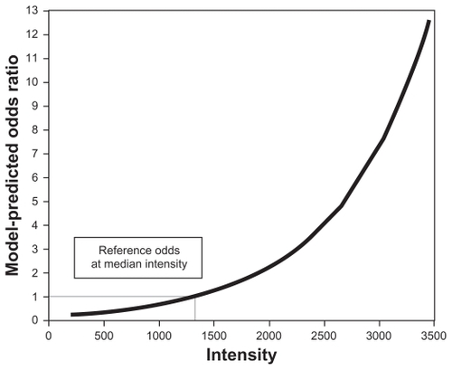 Figure 1 Association between the intensity of peak m/z = 4459 and odds ratio for CIN 2+a.