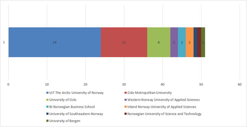 Figure 10. Education and educational research, by institutions.