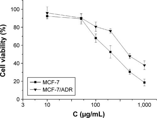 Figure 1 In vitro cytotoxicity of PAMAM-NH2 at different concentrations against MCF-7 and MCF-7/ADR cells for 72 hours (mean ± SD, n=6).Abbreviation: SD, standard deviation.
