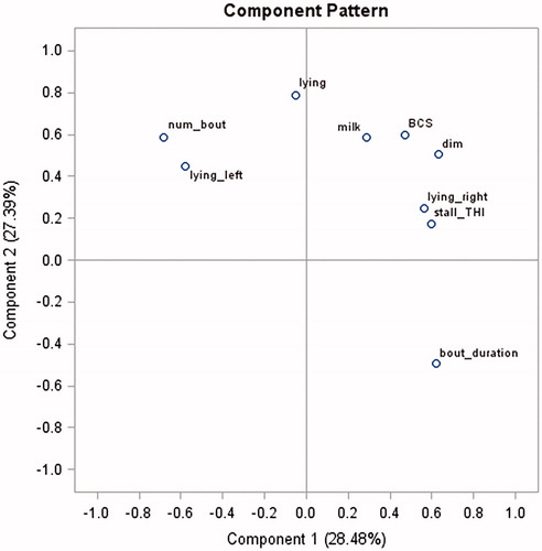 Figure 6. Component Pattern for principal component analysis (PCA).