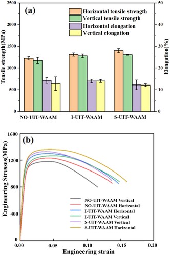 Figure 25. Mechanical properties of 18Ni-300 steel in wire arc additive manufacturing with ultrasonic impact assistance. (a) tensile strength and elongation (b) stress-strain curves.