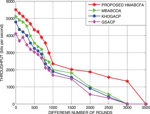 Figure 4. Proposed HMABCFA: Throughput with the number of rounds.