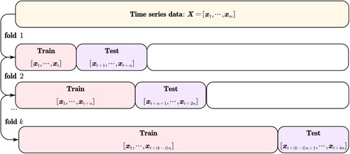 Figure 3. The procedure of time-series cross-validation on rolling windows.Source: The authors’ illustration.